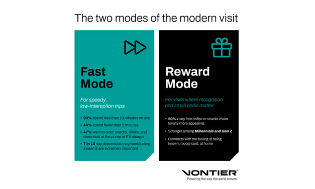 Speed Drives the Visit, Rewards Drive the Return, Vontier Survey Finds
