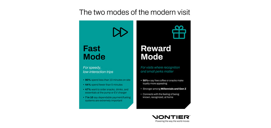 Speed Drives the Visit, Rewards Drive the Return, Vontier Survey Finds